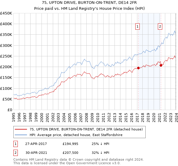 75, UPTON DRIVE, BURTON-ON-TRENT, DE14 2FR: Price paid vs HM Land Registry's House Price Index