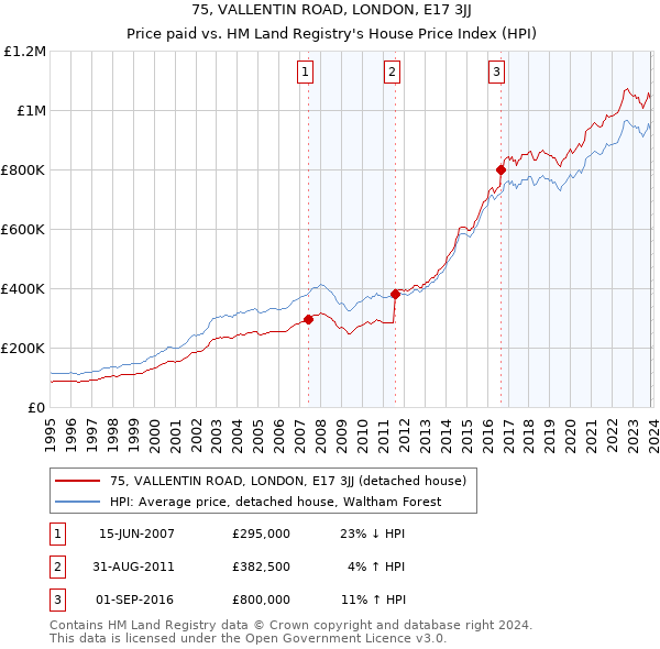 75, VALLENTIN ROAD, LONDON, E17 3JJ: Price paid vs HM Land Registry's House Price Index