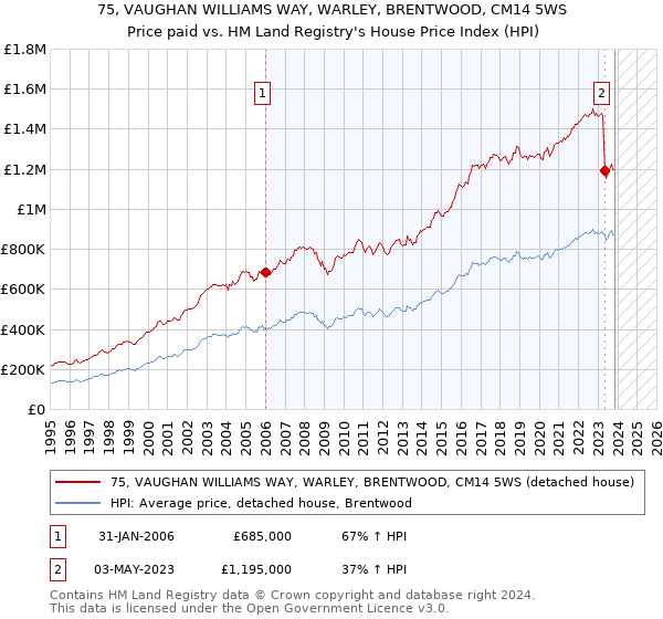 75, VAUGHAN WILLIAMS WAY, WARLEY, BRENTWOOD, CM14 5WS: Price paid vs HM Land Registry's House Price Index