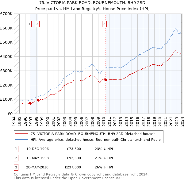 75, VICTORIA PARK ROAD, BOURNEMOUTH, BH9 2RD: Price paid vs HM Land Registry's House Price Index