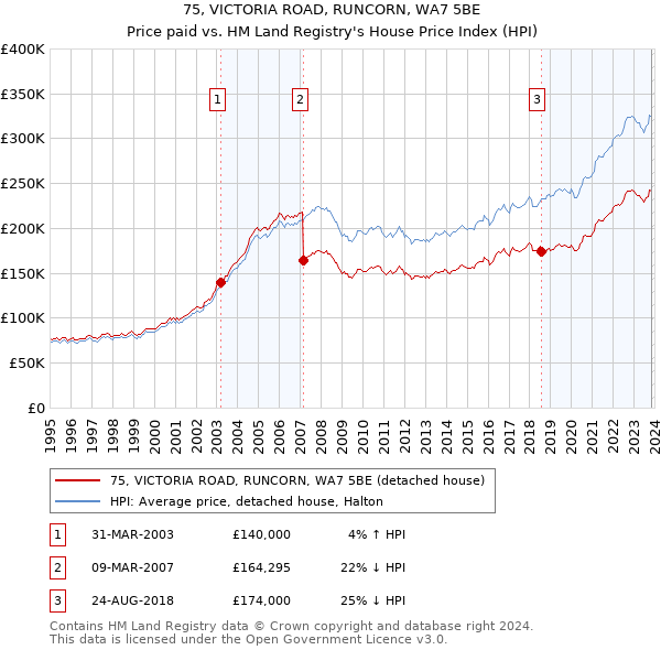 75, VICTORIA ROAD, RUNCORN, WA7 5BE: Price paid vs HM Land Registry's House Price Index