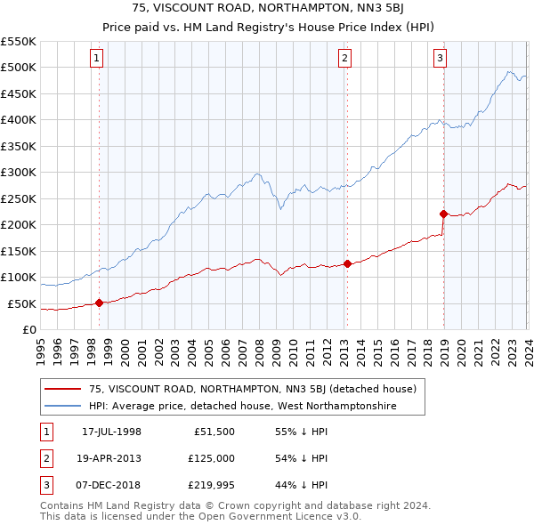 75, VISCOUNT ROAD, NORTHAMPTON, NN3 5BJ: Price paid vs HM Land Registry's House Price Index