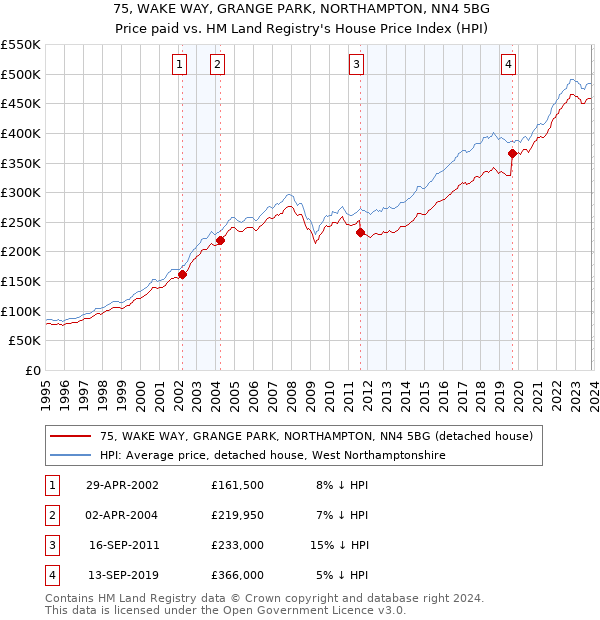 75, WAKE WAY, GRANGE PARK, NORTHAMPTON, NN4 5BG: Price paid vs HM Land Registry's House Price Index