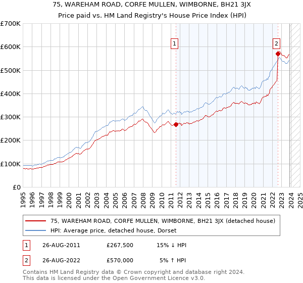 75, WAREHAM ROAD, CORFE MULLEN, WIMBORNE, BH21 3JX: Price paid vs HM Land Registry's House Price Index