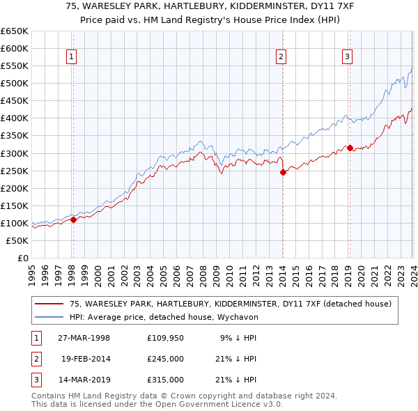 75, WARESLEY PARK, HARTLEBURY, KIDDERMINSTER, DY11 7XF: Price paid vs HM Land Registry's House Price Index