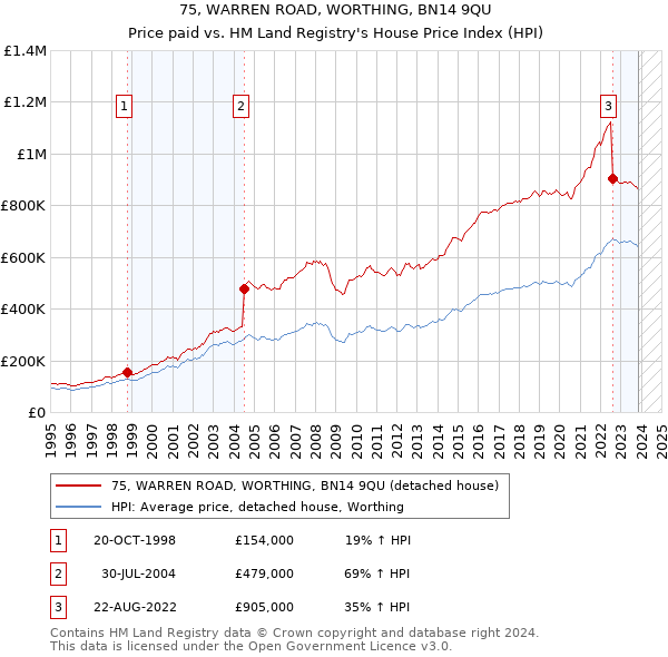 75, WARREN ROAD, WORTHING, BN14 9QU: Price paid vs HM Land Registry's House Price Index
