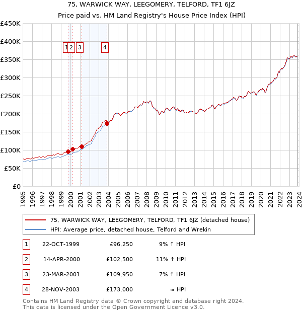 75, WARWICK WAY, LEEGOMERY, TELFORD, TF1 6JZ: Price paid vs HM Land Registry's House Price Index
