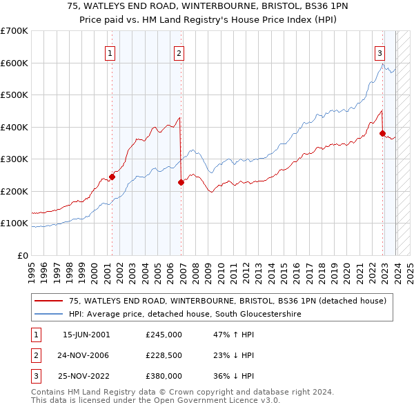 75, WATLEYS END ROAD, WINTERBOURNE, BRISTOL, BS36 1PN: Price paid vs HM Land Registry's House Price Index
