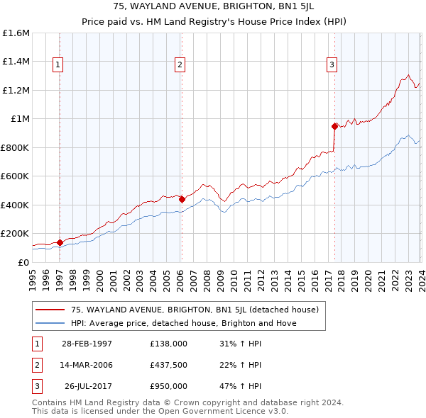 75, WAYLAND AVENUE, BRIGHTON, BN1 5JL: Price paid vs HM Land Registry's House Price Index