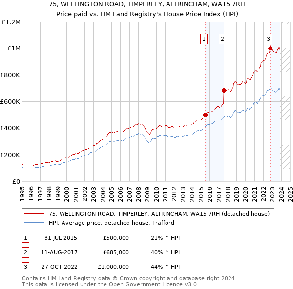 75, WELLINGTON ROAD, TIMPERLEY, ALTRINCHAM, WA15 7RH: Price paid vs HM Land Registry's House Price Index