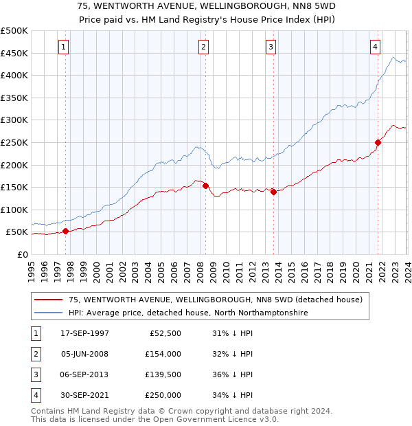 75, WENTWORTH AVENUE, WELLINGBOROUGH, NN8 5WD: Price paid vs HM Land Registry's House Price Index