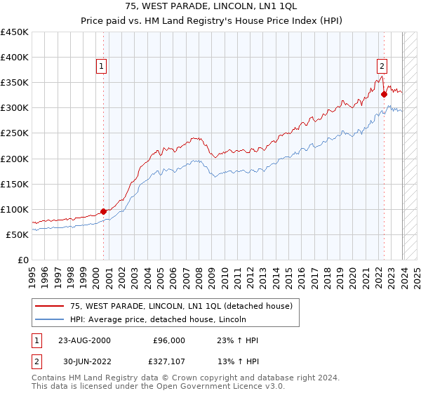 75, WEST PARADE, LINCOLN, LN1 1QL: Price paid vs HM Land Registry's House Price Index