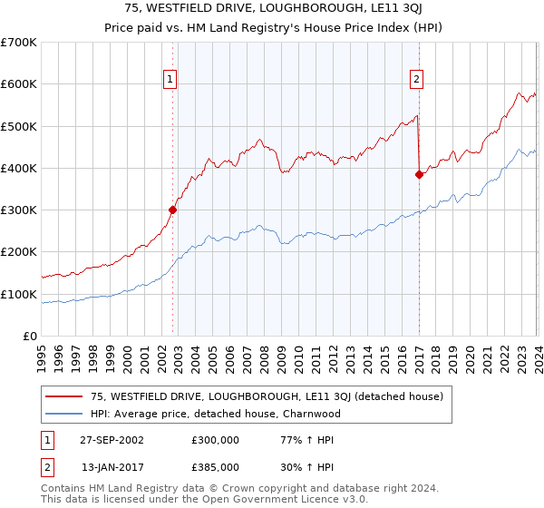 75, WESTFIELD DRIVE, LOUGHBOROUGH, LE11 3QJ: Price paid vs HM Land Registry's House Price Index