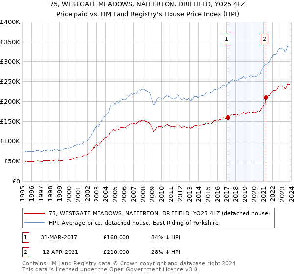 75, WESTGATE MEADOWS, NAFFERTON, DRIFFIELD, YO25 4LZ: Price paid vs HM Land Registry's House Price Index