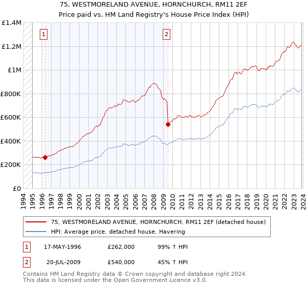 75, WESTMORELAND AVENUE, HORNCHURCH, RM11 2EF: Price paid vs HM Land Registry's House Price Index