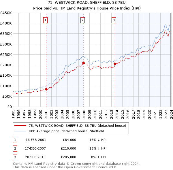 75, WESTWICK ROAD, SHEFFIELD, S8 7BU: Price paid vs HM Land Registry's House Price Index