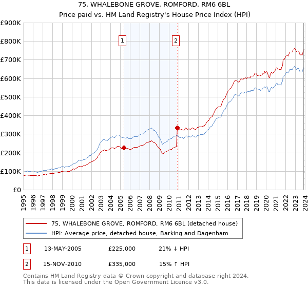 75, WHALEBONE GROVE, ROMFORD, RM6 6BL: Price paid vs HM Land Registry's House Price Index