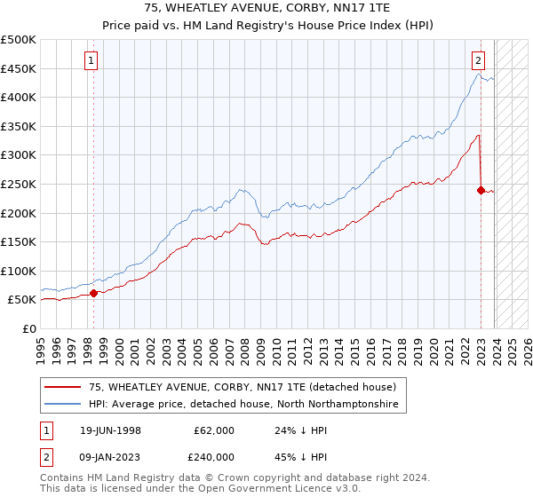 75, WHEATLEY AVENUE, CORBY, NN17 1TE: Price paid vs HM Land Registry's House Price Index