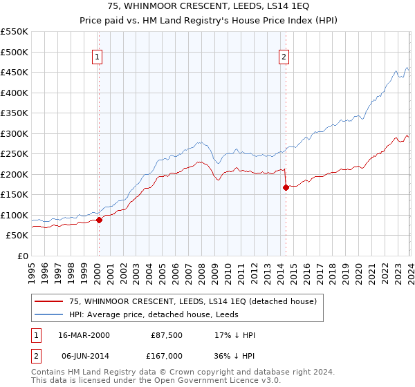 75, WHINMOOR CRESCENT, LEEDS, LS14 1EQ: Price paid vs HM Land Registry's House Price Index