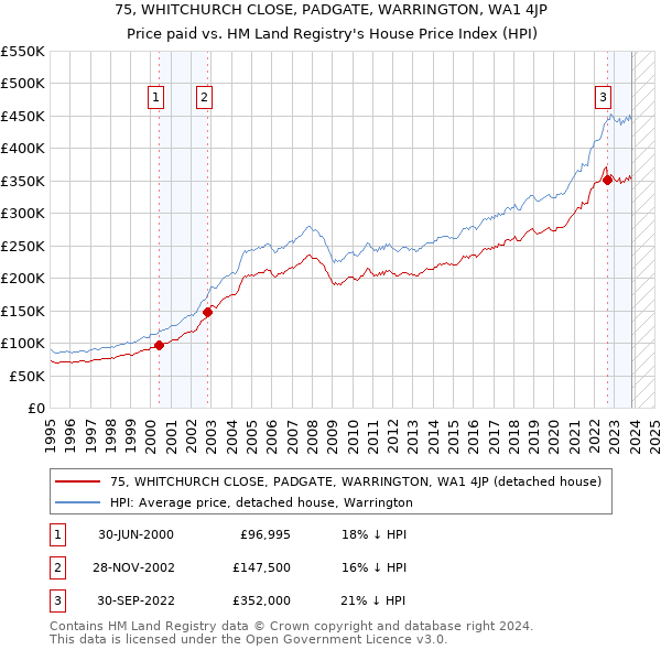 75, WHITCHURCH CLOSE, PADGATE, WARRINGTON, WA1 4JP: Price paid vs HM Land Registry's House Price Index