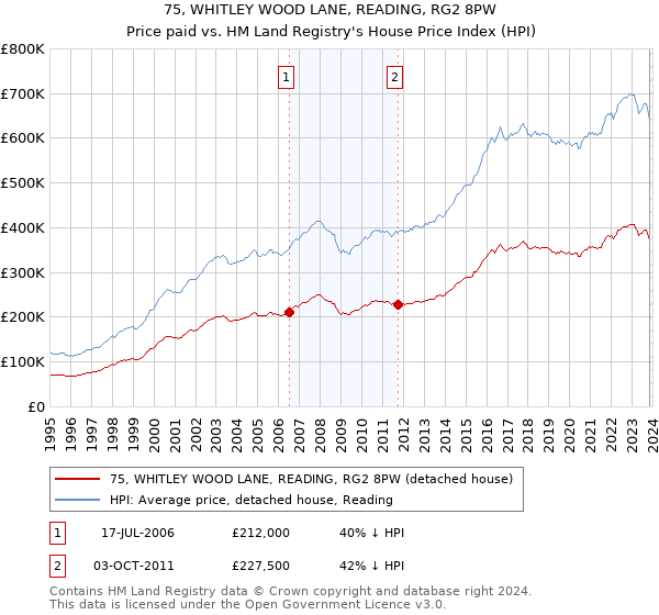 75, WHITLEY WOOD LANE, READING, RG2 8PW: Price paid vs HM Land Registry's House Price Index