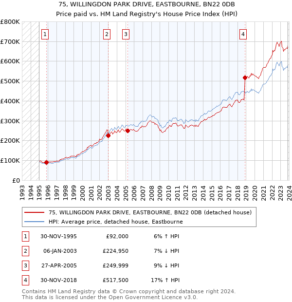 75, WILLINGDON PARK DRIVE, EASTBOURNE, BN22 0DB: Price paid vs HM Land Registry's House Price Index