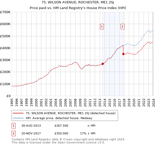 75, WILSON AVENUE, ROCHESTER, ME1 2SJ: Price paid vs HM Land Registry's House Price Index