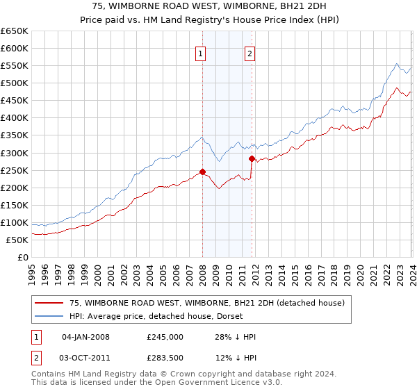75, WIMBORNE ROAD WEST, WIMBORNE, BH21 2DH: Price paid vs HM Land Registry's House Price Index