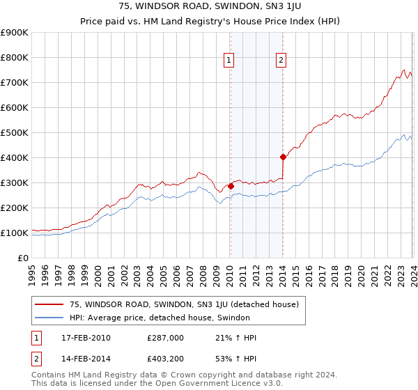75, WINDSOR ROAD, SWINDON, SN3 1JU: Price paid vs HM Land Registry's House Price Index