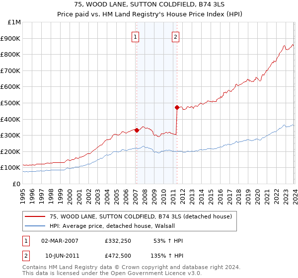 75, WOOD LANE, SUTTON COLDFIELD, B74 3LS: Price paid vs HM Land Registry's House Price Index