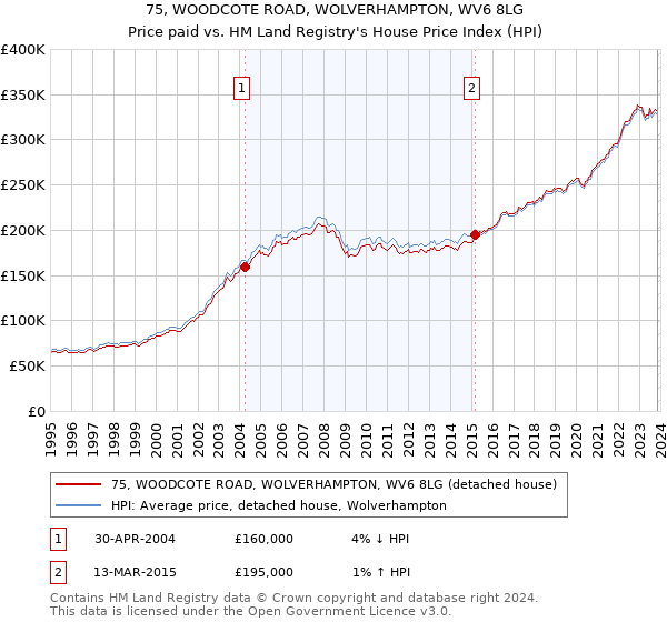 75, WOODCOTE ROAD, WOLVERHAMPTON, WV6 8LG: Price paid vs HM Land Registry's House Price Index