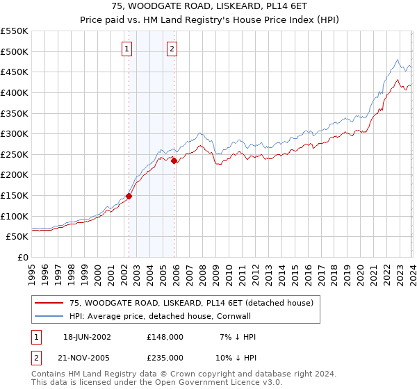 75, WOODGATE ROAD, LISKEARD, PL14 6ET: Price paid vs HM Land Registry's House Price Index