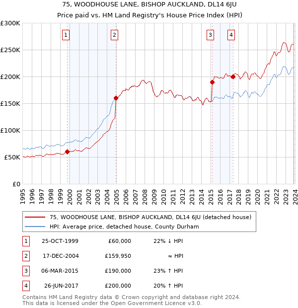 75, WOODHOUSE LANE, BISHOP AUCKLAND, DL14 6JU: Price paid vs HM Land Registry's House Price Index