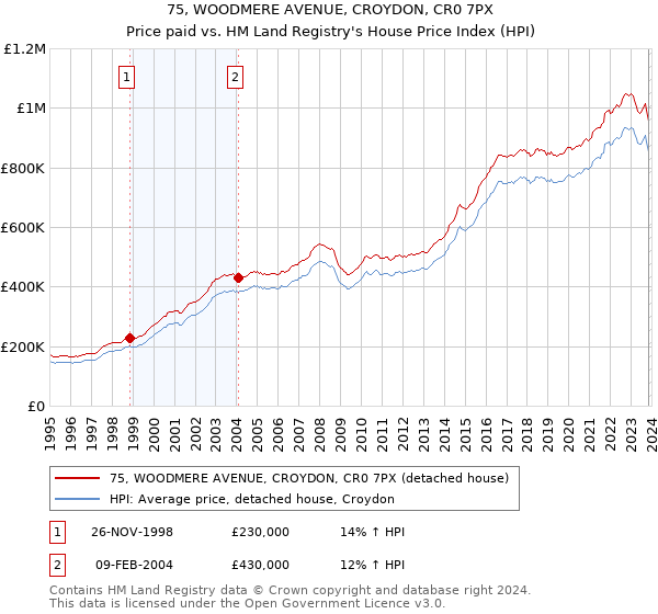 75, WOODMERE AVENUE, CROYDON, CR0 7PX: Price paid vs HM Land Registry's House Price Index