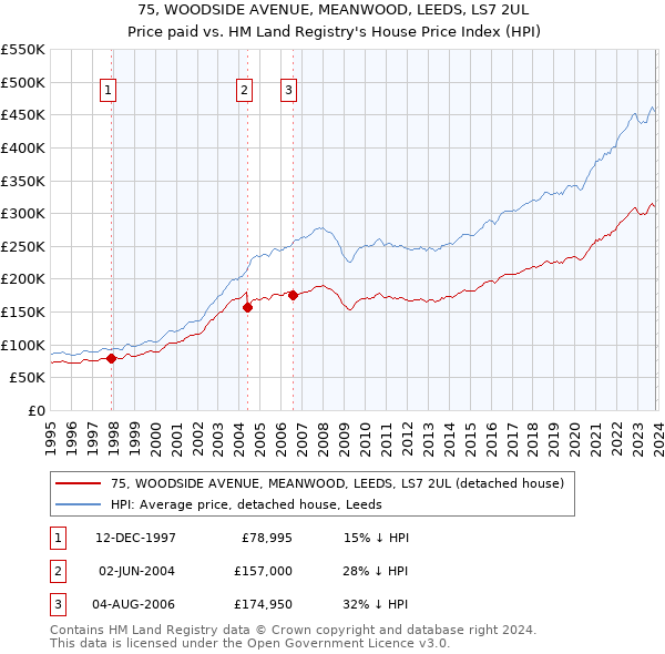 75, WOODSIDE AVENUE, MEANWOOD, LEEDS, LS7 2UL: Price paid vs HM Land Registry's House Price Index
