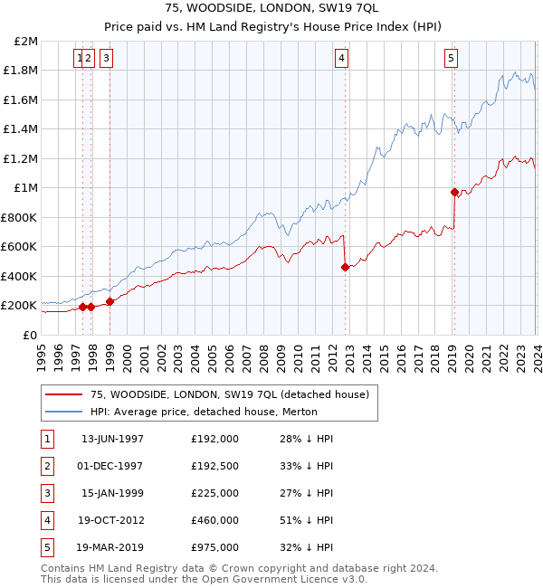 75, WOODSIDE, LONDON, SW19 7QL: Price paid vs HM Land Registry's House Price Index