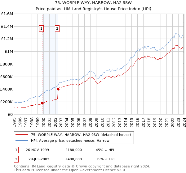 75, WORPLE WAY, HARROW, HA2 9SW: Price paid vs HM Land Registry's House Price Index