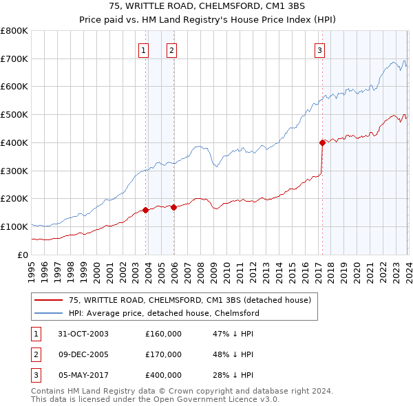 75, WRITTLE ROAD, CHELMSFORD, CM1 3BS: Price paid vs HM Land Registry's House Price Index