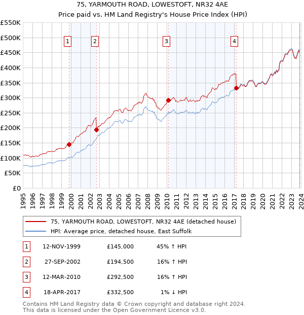75, YARMOUTH ROAD, LOWESTOFT, NR32 4AE: Price paid vs HM Land Registry's House Price Index