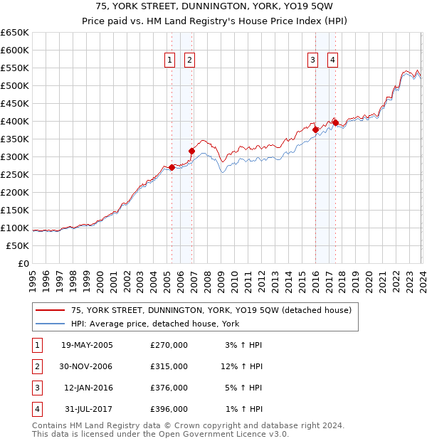 75, YORK STREET, DUNNINGTON, YORK, YO19 5QW: Price paid vs HM Land Registry's House Price Index