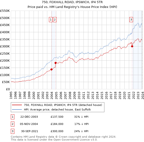 750, FOXHALL ROAD, IPSWICH, IP4 5TR: Price paid vs HM Land Registry's House Price Index