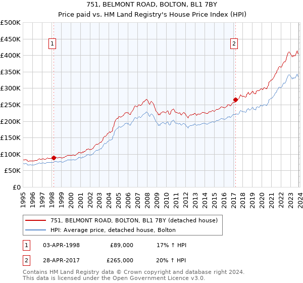 751, BELMONT ROAD, BOLTON, BL1 7BY: Price paid vs HM Land Registry's House Price Index