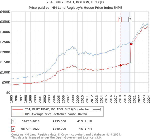 754, BURY ROAD, BOLTON, BL2 6JD: Price paid vs HM Land Registry's House Price Index