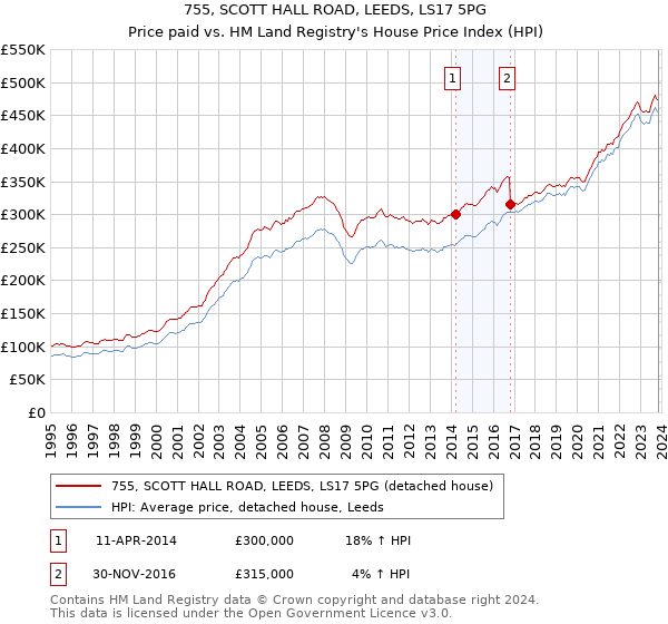 755, SCOTT HALL ROAD, LEEDS, LS17 5PG: Price paid vs HM Land Registry's House Price Index