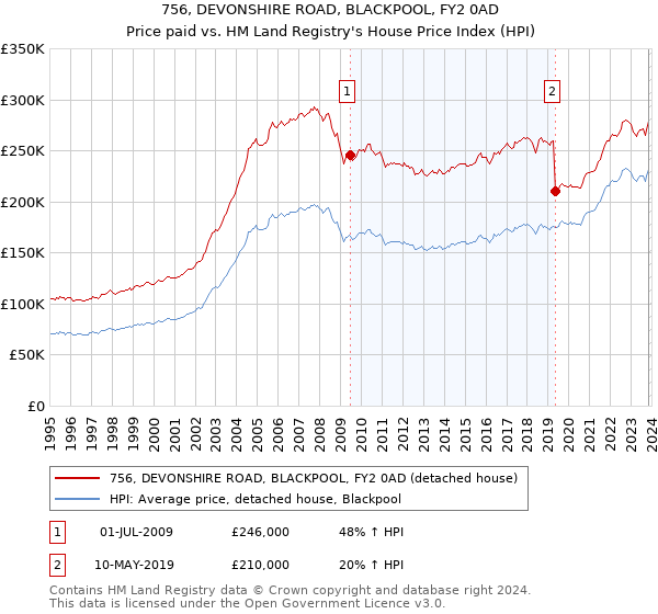 756, DEVONSHIRE ROAD, BLACKPOOL, FY2 0AD: Price paid vs HM Land Registry's House Price Index