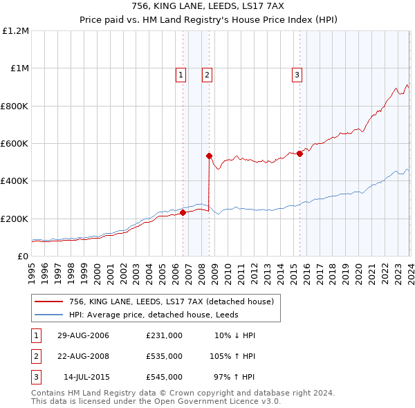 756, KING LANE, LEEDS, LS17 7AX: Price paid vs HM Land Registry's House Price Index