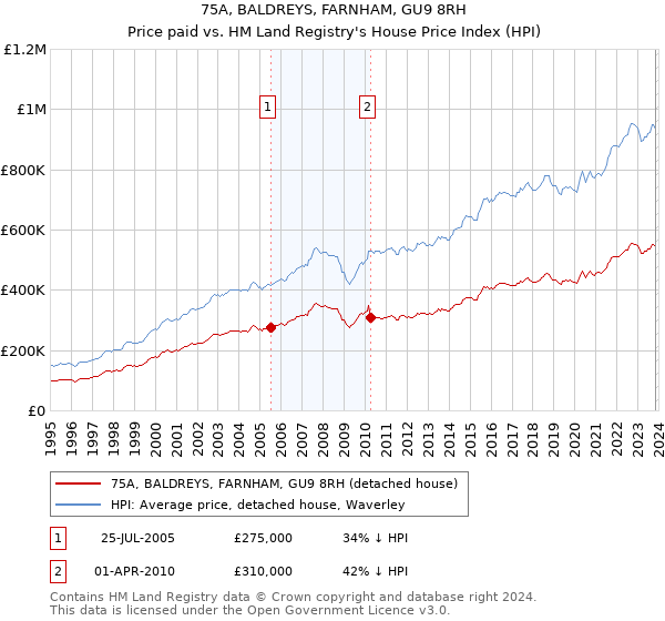 75A, BALDREYS, FARNHAM, GU9 8RH: Price paid vs HM Land Registry's House Price Index