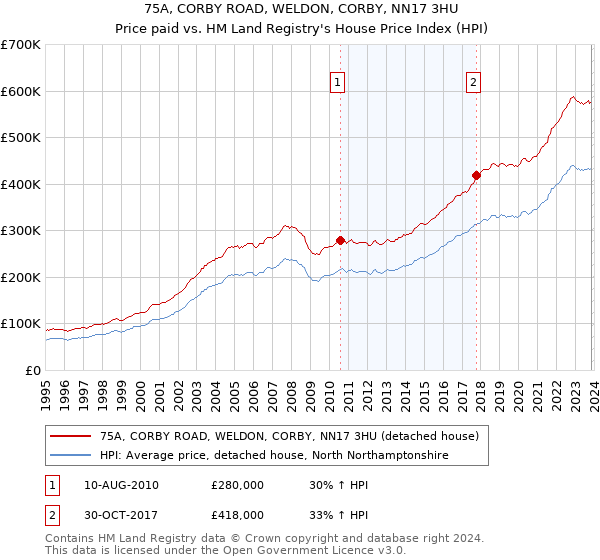 75A, CORBY ROAD, WELDON, CORBY, NN17 3HU: Price paid vs HM Land Registry's House Price Index