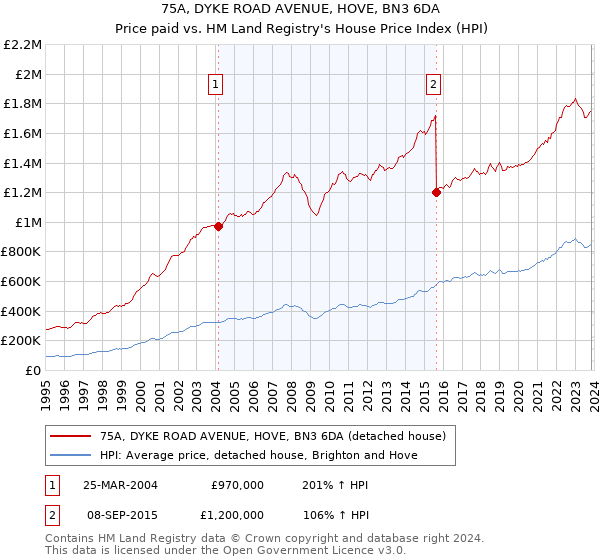 75A, DYKE ROAD AVENUE, HOVE, BN3 6DA: Price paid vs HM Land Registry's House Price Index