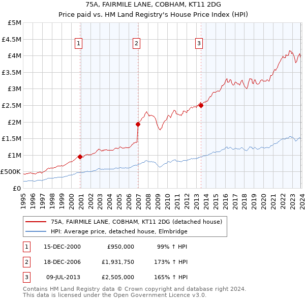 75A, FAIRMILE LANE, COBHAM, KT11 2DG: Price paid vs HM Land Registry's House Price Index